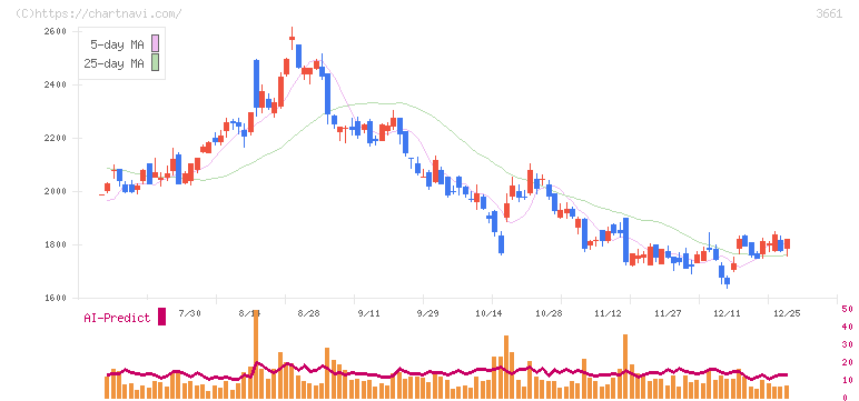 エムアップホールディングス(3661)の日足チャート