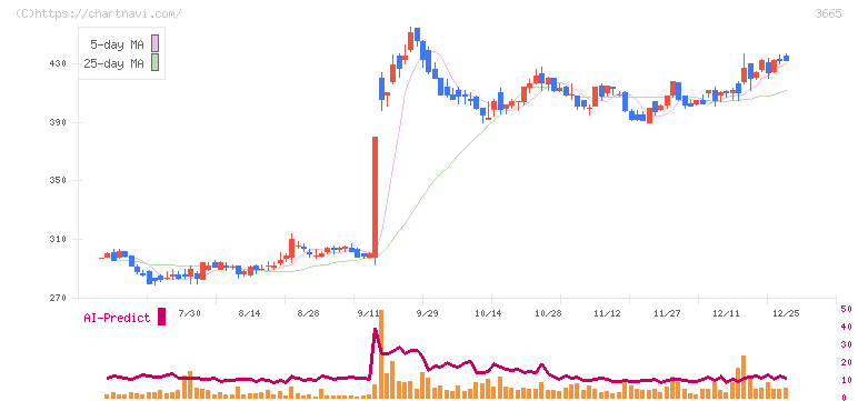 エニグモ(3665)の日足チャート