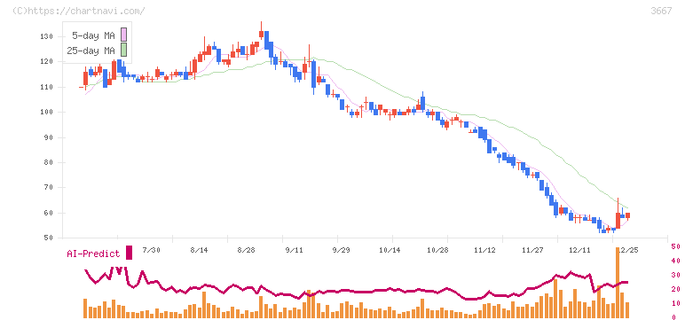 ｅｎｉｓｈ(3667)の日足チャート