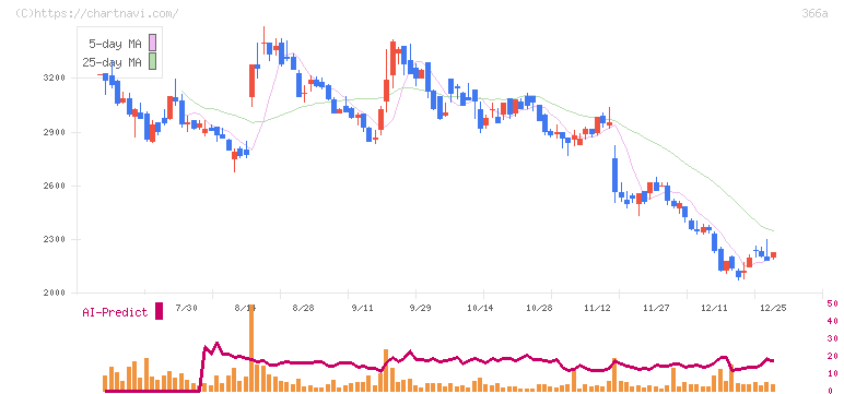 ウェルネス・コミュニケーションズ(366A)の日足チャート