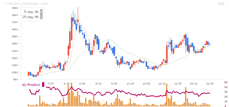 デジタルプラス(3691)の日足チャート