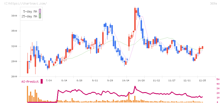 エータイ(369A)の日足チャート