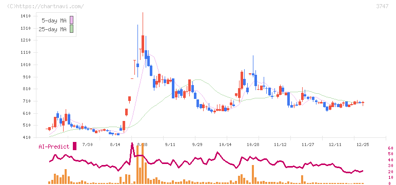 インタートレード(3747)の日足チャート