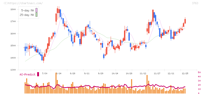 プロシップ(3763)の日足チャート