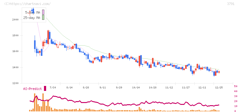 ＩＧポート(3791)の日足チャート