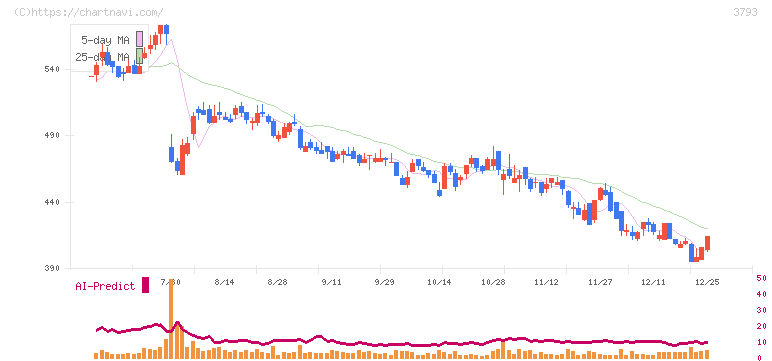 ドリコム(3793)の日足チャート