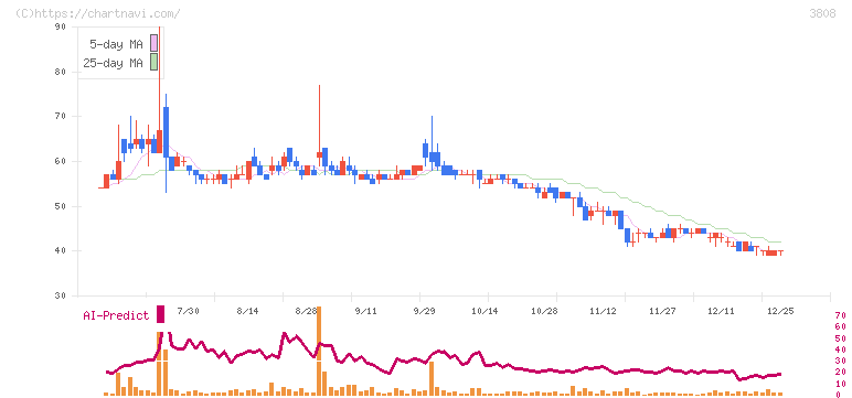 オウケイウェイヴ(3808)の日足チャート