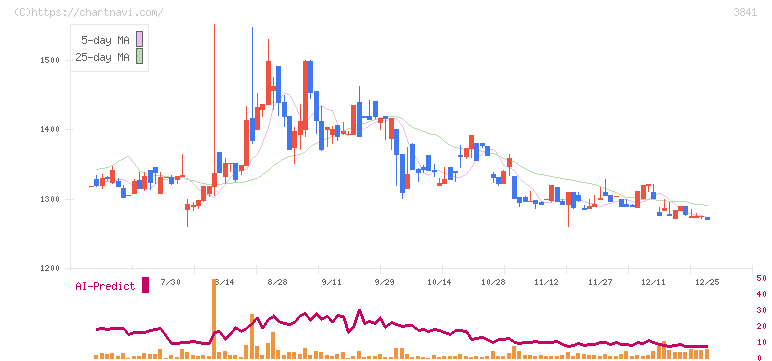 ジーダット(3841)の日足チャート