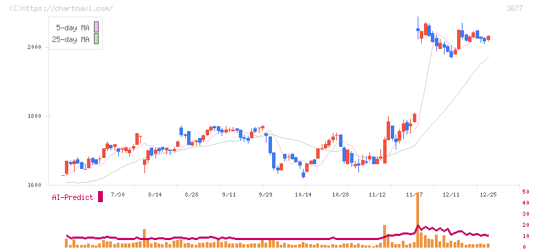中越パルプ工業(3877)の日足チャート