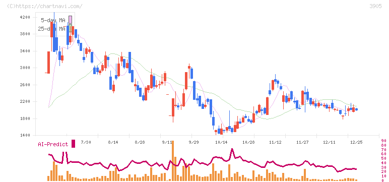 データセクション(3905)の日足チャート