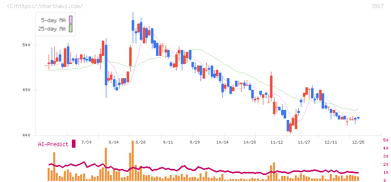 アイリッジ(3917)の日足チャート