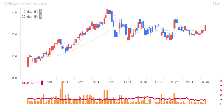 ＰＣＩホールディングス(3918)の日足チャート