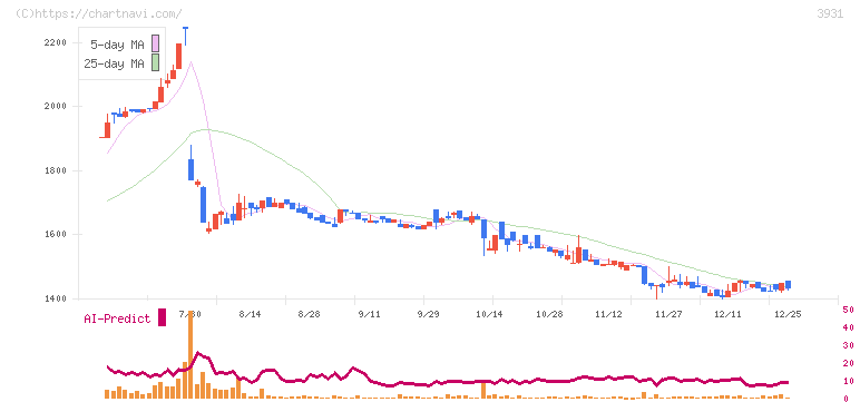 バリューゴルフ(3931)の日足チャート