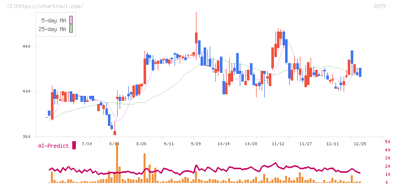 うるる(3979)の日足チャート