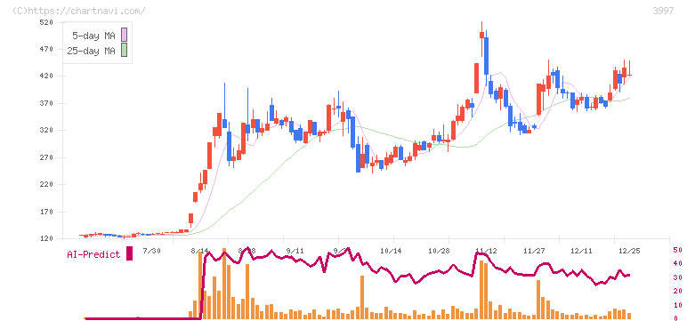 トレードワークス(3997)の日足チャート