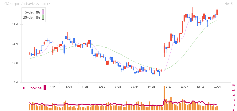 大阪ソーダ(4046)の日足チャート