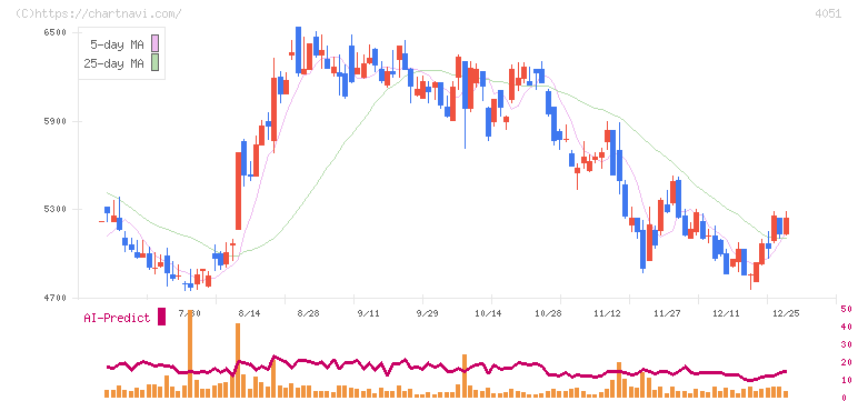 ＧＭＯフィナンシャルゲート(4051)の日足チャート