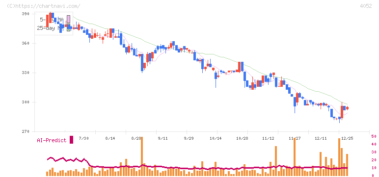 フィーチャ(4052)の日足チャート