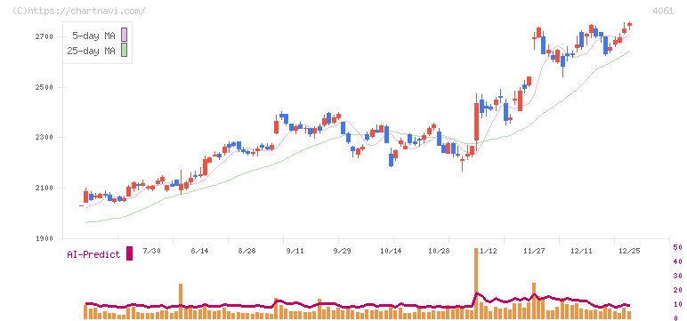 デンカ(4061)の日足チャート
