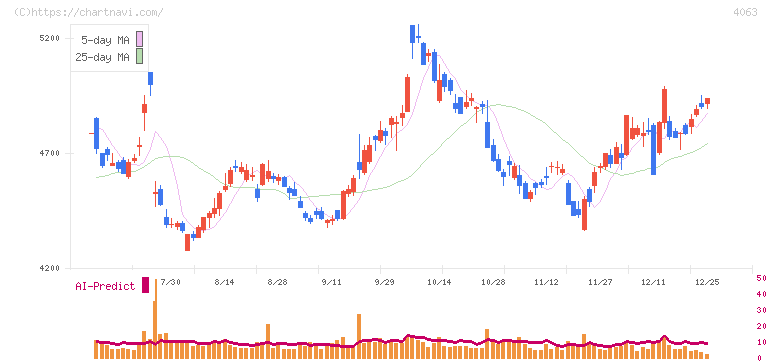 信越化学工業(4063)の日足チャート
