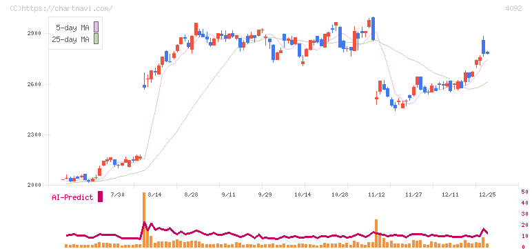 日本化学工業(4092)の日足チャート