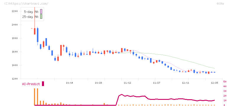 オリオンビール(409A)の日足チャート
