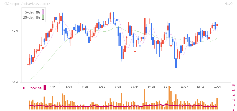 ステラ　ケミファ(4109)の日足チャート
