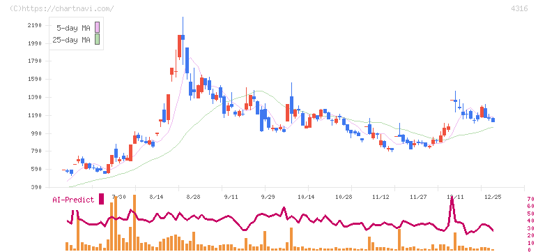ビーマップ(4316)の日足チャート