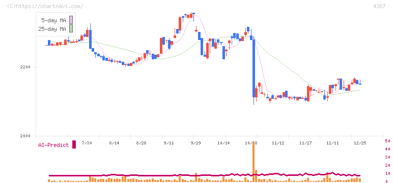 広栄化学(4367)の日足チャート