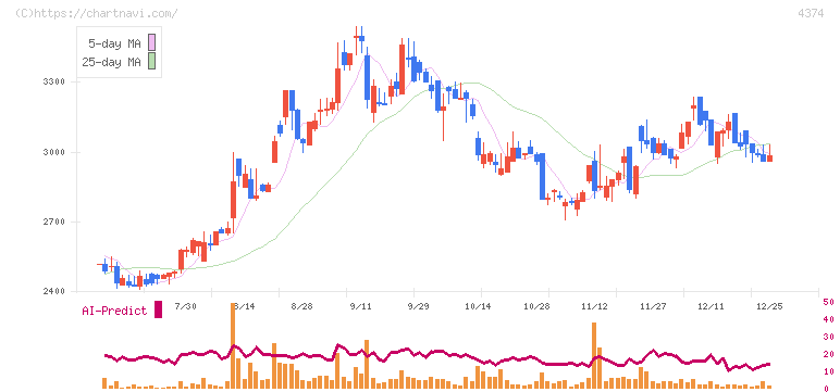 ＲＯＢＯＴ　ＰＡＹＭＥＮＴ(4374)の日足チャート