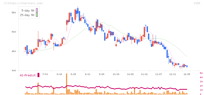 エーアイ(4388)の日足チャート