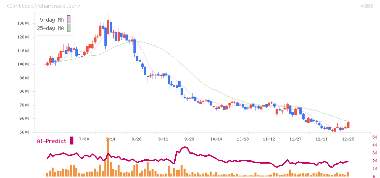 バンク・オブ・イノベーション(4393)の日足チャート