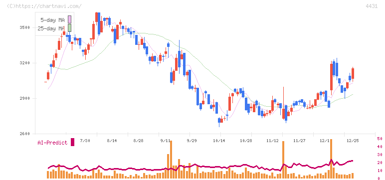 スマレジ(4431)の日足チャート