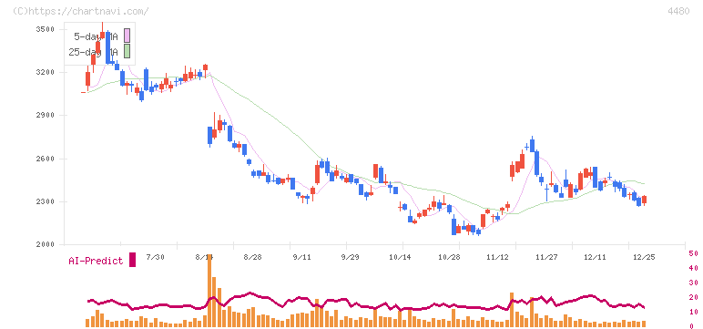 メドレー(4480)の日足チャート