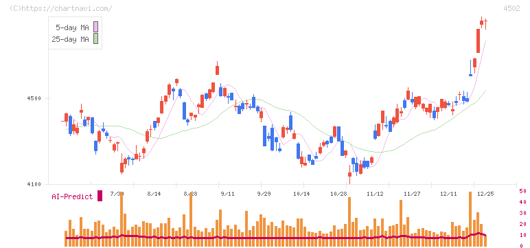 武田薬品工業(4502)の日足チャート