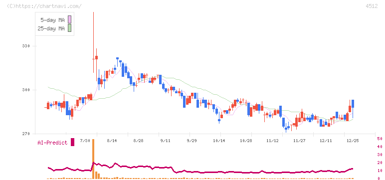 わかもと製薬(4512)の日足チャート