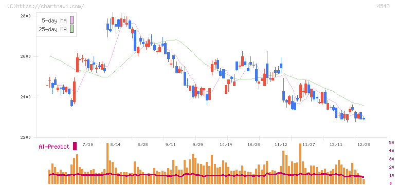 テルモ(4543)の日足チャート