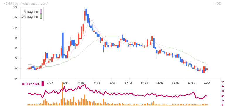 アンジェス(4563)の日足チャート