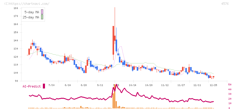 デ・ウエスタン・セラピテクス研究所(4576)の日足チャート