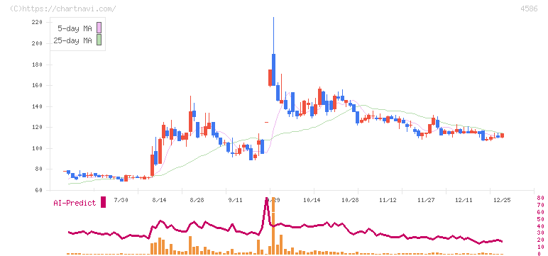 メドレックス(4586)の日足チャート