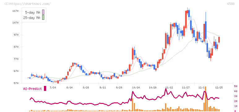 オンコリスバイオファーマ(4588)の日足チャート
