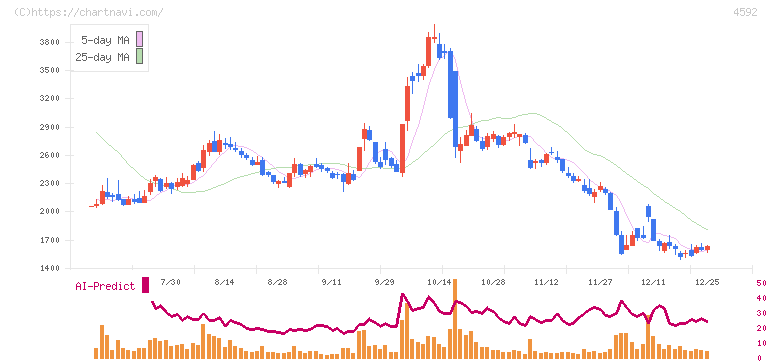 サンバイオ(4592)の日足チャート