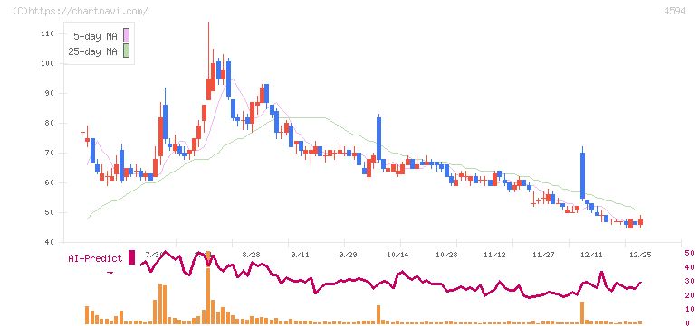 ブライトパス・バイオ(4594)の日足チャート