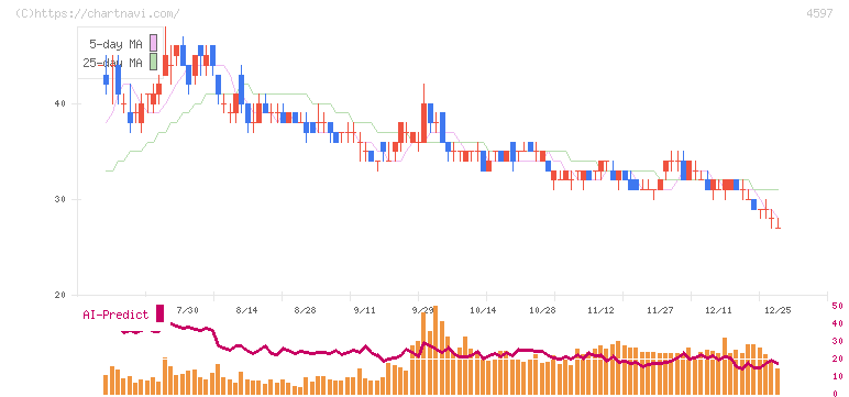 ソレイジア・ファーマ(4597)の日足チャート
