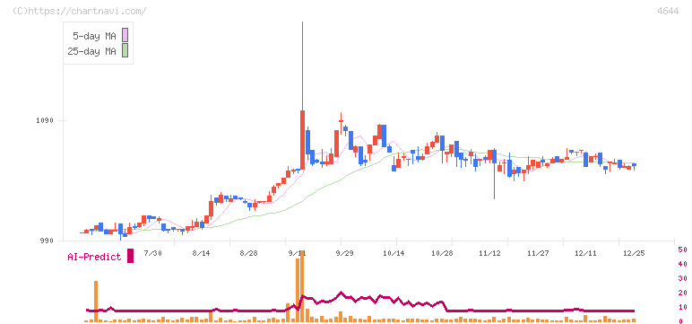 イマジニア(4644)の日足チャート