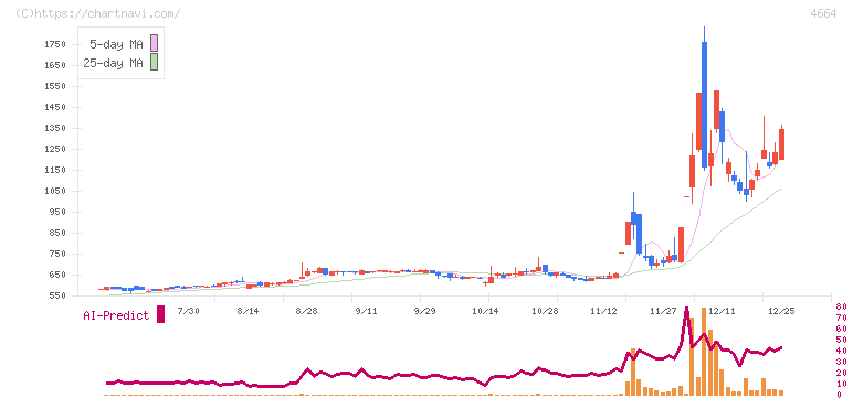 ＲＳＣ(4664)の日足チャート