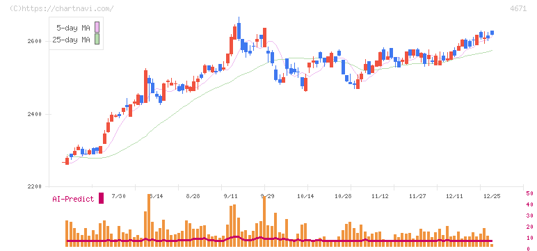 ファルコホールディングス(4671)の日足チャート