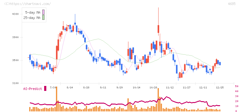 菱友システムズ(4685)の日足チャート