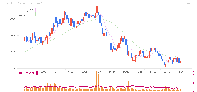 早稲田アカデミー(4718)の日足チャート
