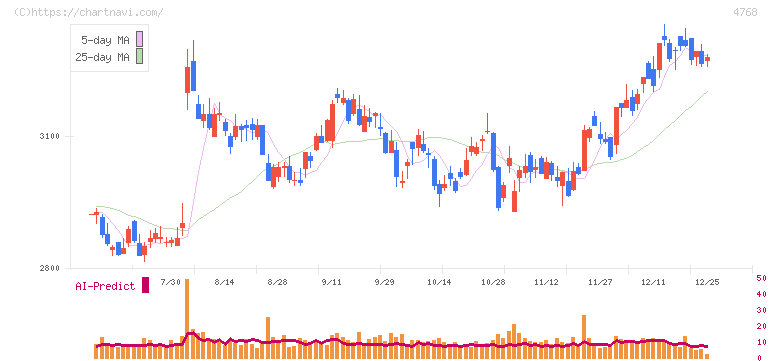 大塚商会(4768)の日足チャート